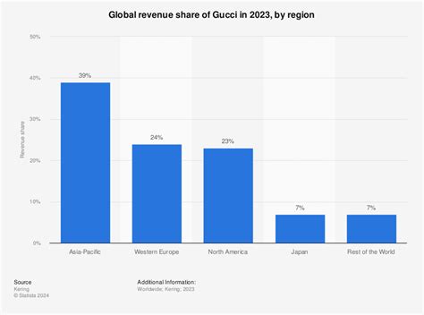 gucci share|guccis market share.